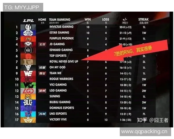 英雄联盟最新速度排行榜揭晓RNG战队荣登第六名引发热议 英雄联盟最新速度排行榜揭晓RNG战队荣登第六名引发热议